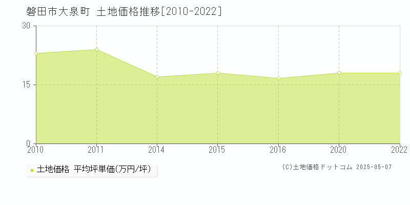 磐田市大泉町の土地価格推移グラフ 