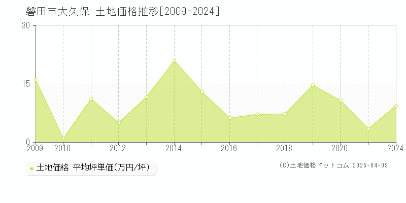 磐田市大久保の土地価格推移グラフ 