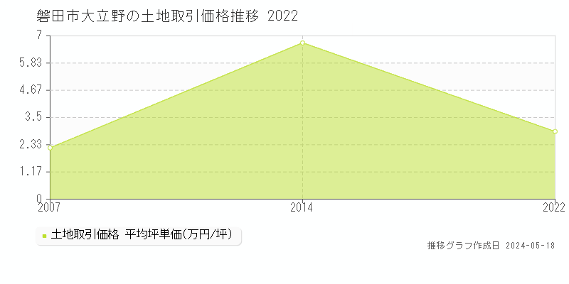 磐田市大立野の土地価格推移グラフ 