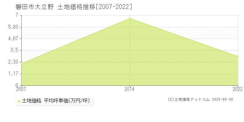 大立野(磐田市)の土地価格推移グラフ(坪単価)[2007-2022年]