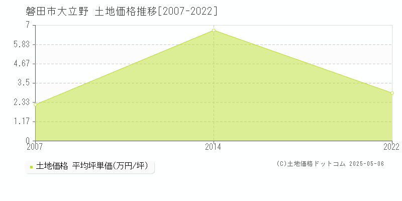 磐田市大立野の土地価格推移グラフ 