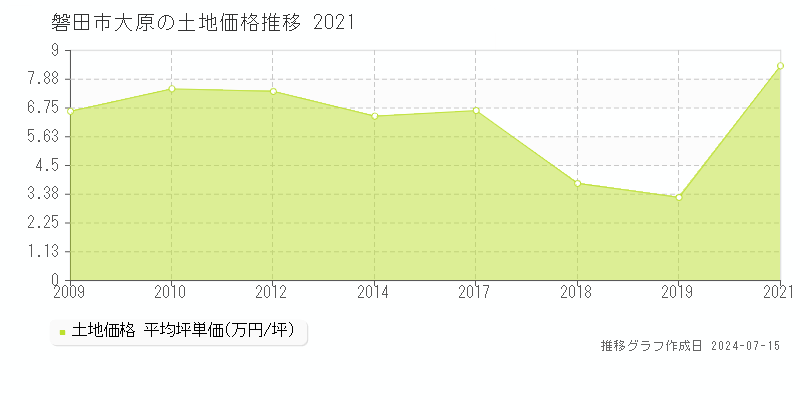 磐田市大原の土地価格推移グラフ 