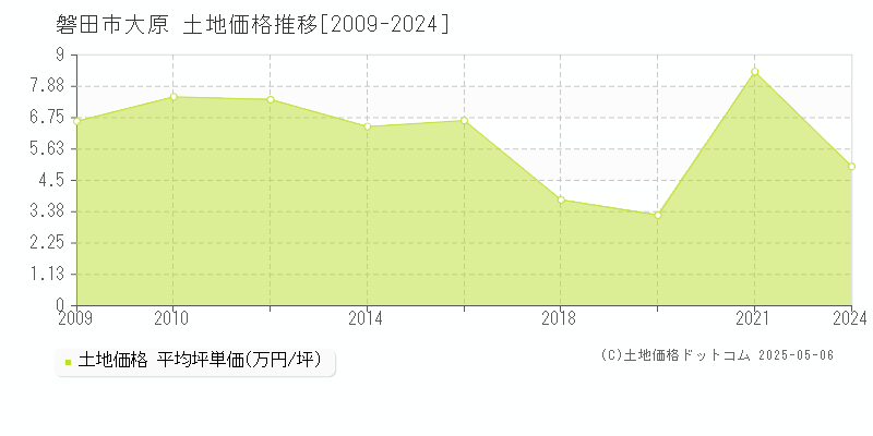 大原(磐田市)の土地価格推移グラフ(坪単価)[2009-2024年]