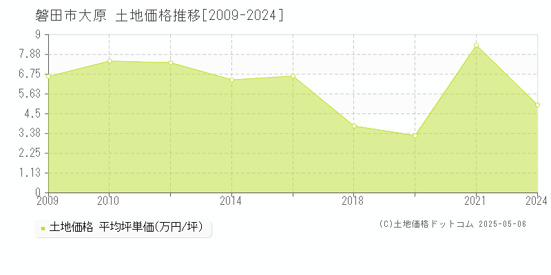 磐田市大原の土地価格推移グラフ 