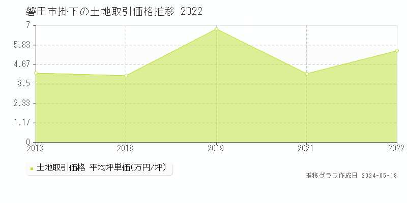 磐田市掛下の土地取引事例推移グラフ 