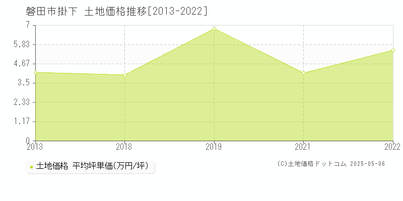 掛下(磐田市)の土地価格推移グラフ(坪単価)[2013-2022年]