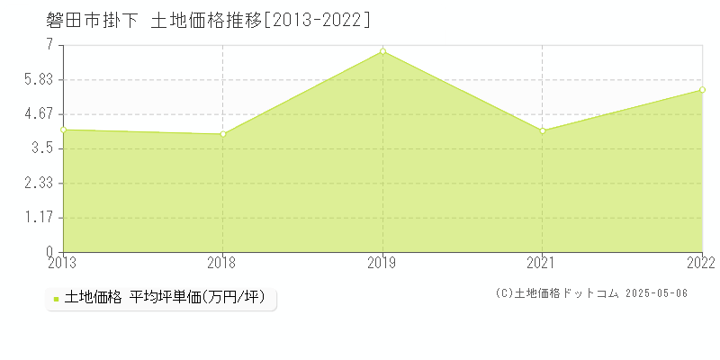 磐田市掛下の土地取引事例推移グラフ 