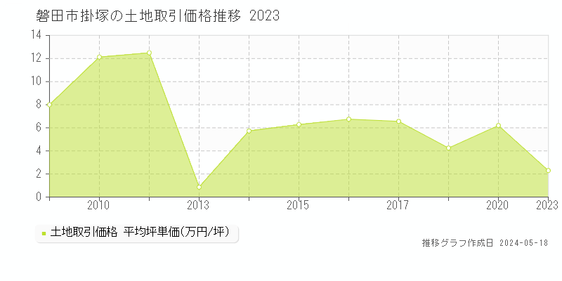 磐田市掛塚の土地価格推移グラフ 
