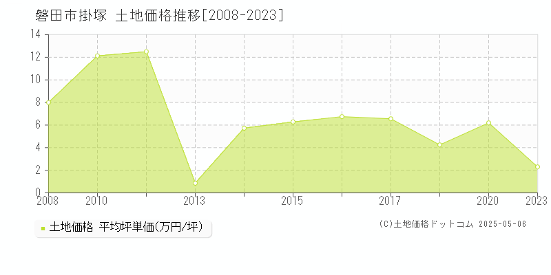 掛塚(磐田市)の土地価格推移グラフ(坪単価)[2008-2023年]