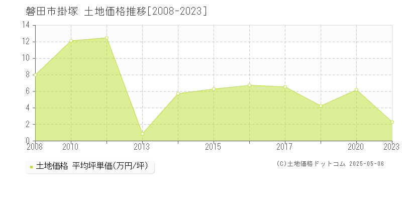 磐田市掛塚の土地取引事例推移グラフ 