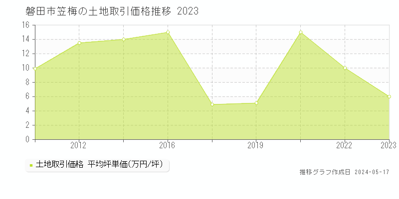 磐田市笠梅の土地価格推移グラフ 