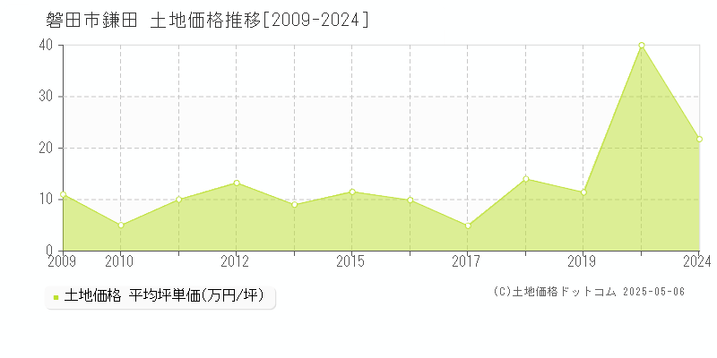 鎌田(磐田市)の土地価格推移グラフ(坪単価)[2009-2024年]