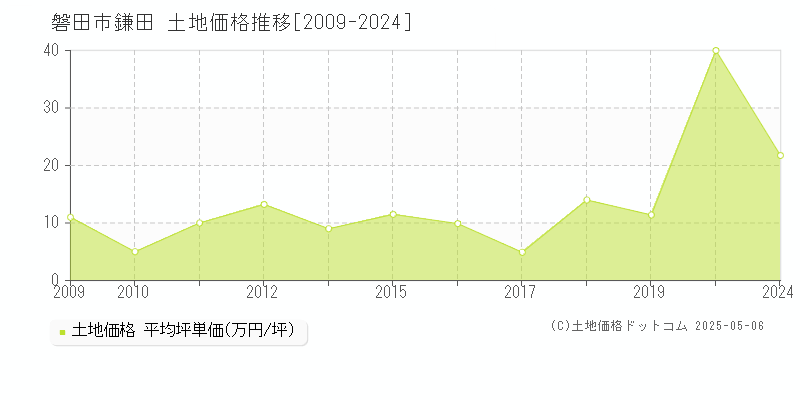 磐田市鎌田の土地価格推移グラフ 