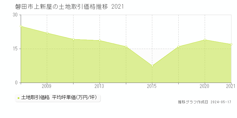 磐田市上新屋の土地価格推移グラフ 