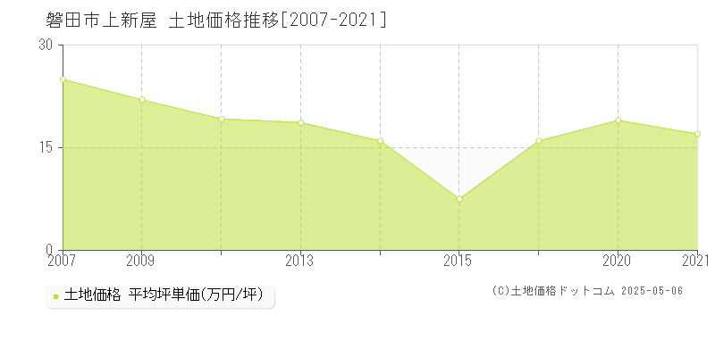 上新屋(磐田市)の土地価格推移グラフ(坪単価)[2007-2021年]