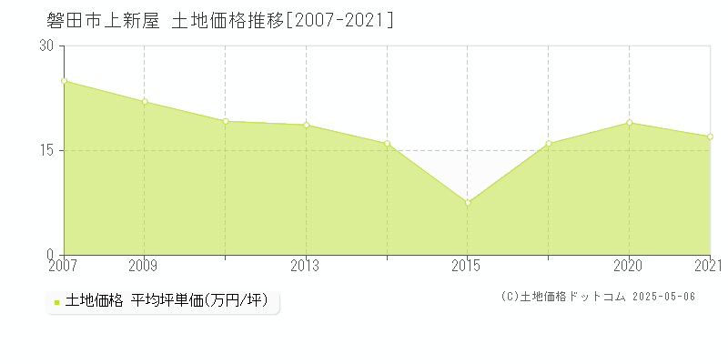 磐田市上新屋の土地価格推移グラフ 