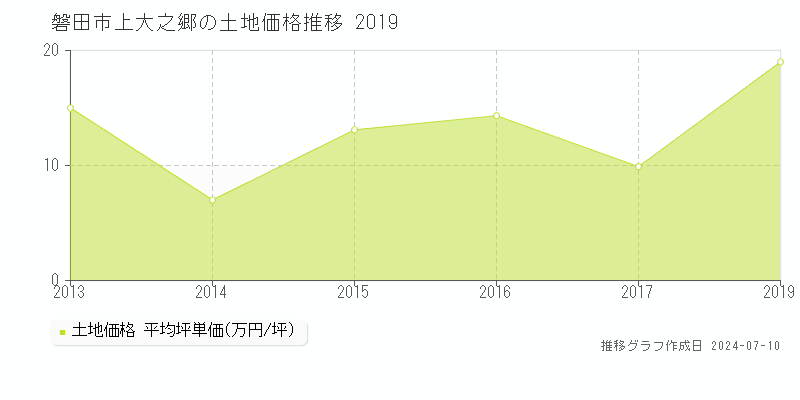 磐田市上大之郷の土地価格推移グラフ 