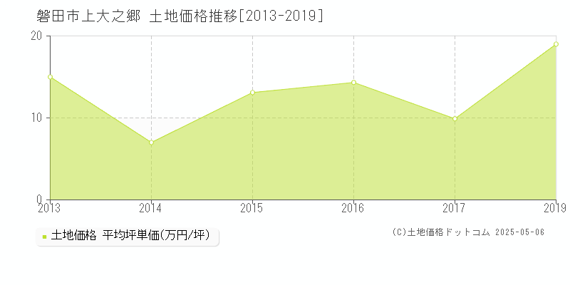 磐田市上大之郷の土地価格推移グラフ 