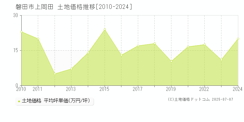 上岡田(磐田市)の土地価格推移グラフ(坪単価)[2010-2024年]
