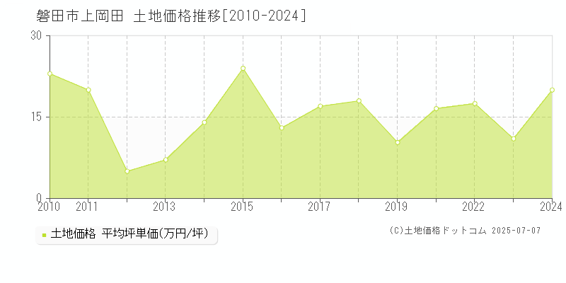 磐田市上岡田の土地価格推移グラフ 