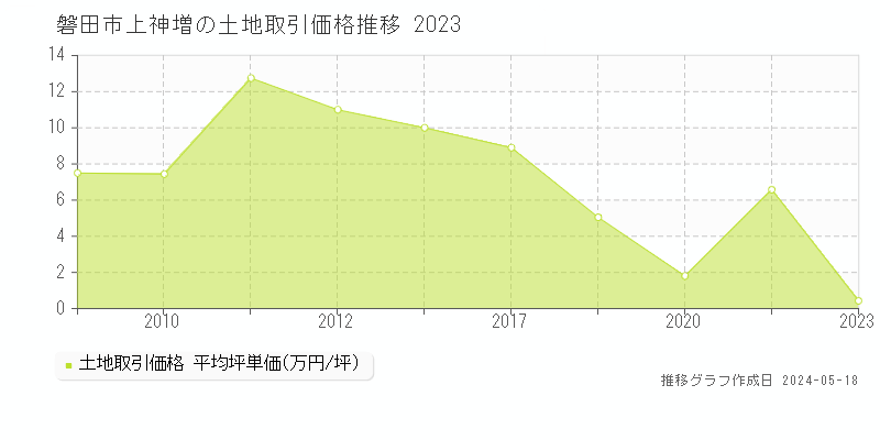 磐田市上神増の土地価格推移グラフ 