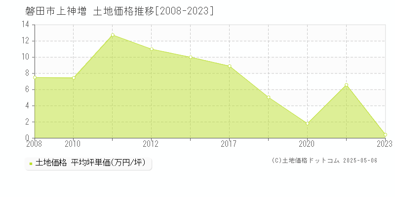 上神増(磐田市)の土地価格推移グラフ(坪単価)[2008-2023年]