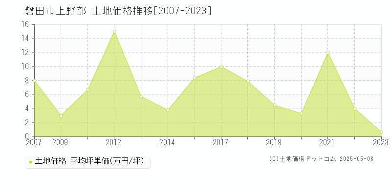 上野部(磐田市)の土地価格推移グラフ(坪単価)[2007-2023年]