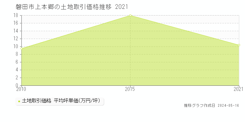 磐田市上本郷の土地取引事例推移グラフ 