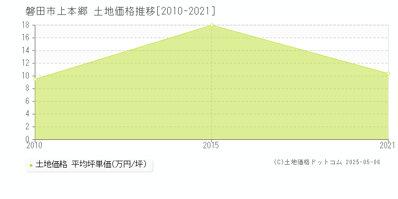 上本郷(磐田市)の土地価格推移グラフ(坪単価)[2010-2021年]