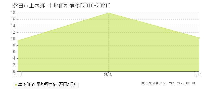 磐田市上本郷の土地取引事例推移グラフ 