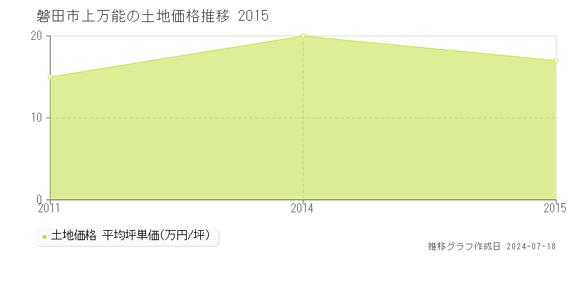 磐田市上万能の土地価格推移グラフ 