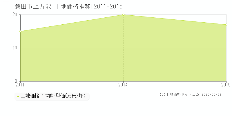 磐田市上万能の土地価格推移グラフ 