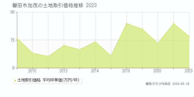 磐田市加茂の土地価格推移グラフ 