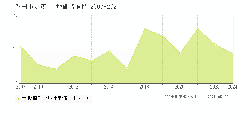 加茂(磐田市)の土地価格推移グラフ(坪単価)[2007-2024年]