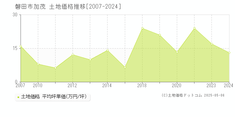 磐田市加茂の土地価格推移グラフ 