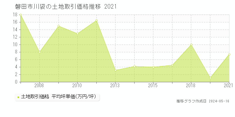 磐田市川袋の土地取引事例推移グラフ 