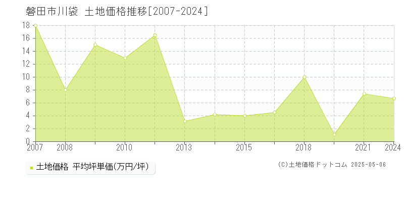 川袋(磐田市)の土地価格推移グラフ(坪単価)[2007-2024年]