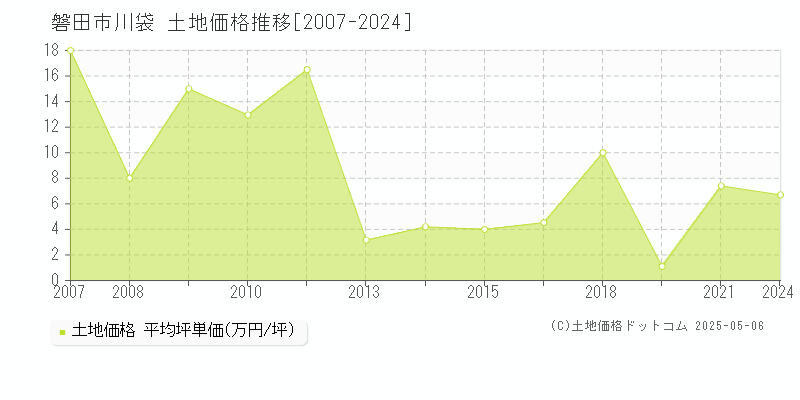 磐田市川袋の土地価格推移グラフ 