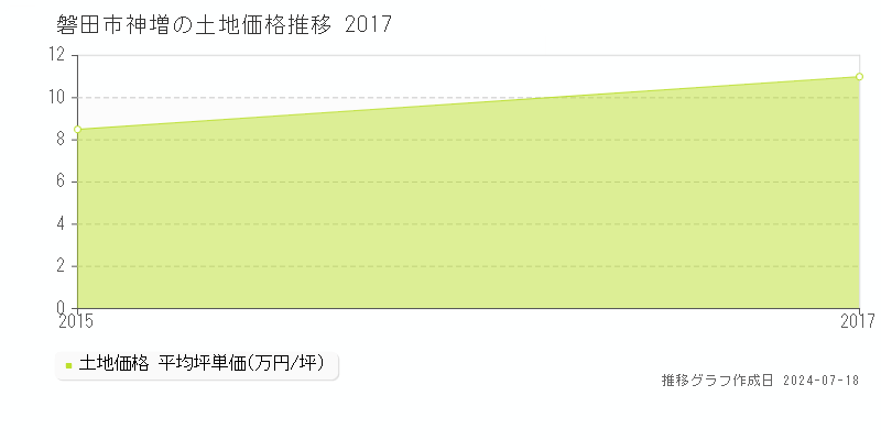 磐田市神増の土地取引価格推移グラフ 