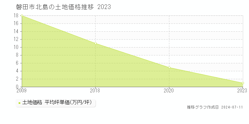 磐田市北島の土地価格推移グラフ 