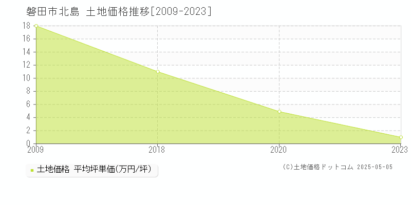 磐田市北島の土地価格推移グラフ 