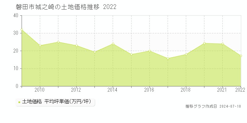 磐田市城之崎の土地価格推移グラフ 
