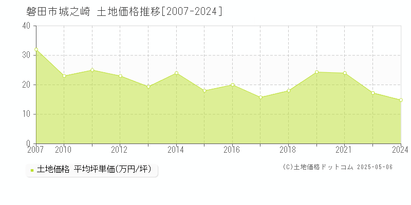 城之崎(磐田市)の土地価格推移グラフ(坪単価)[2007-2024年]