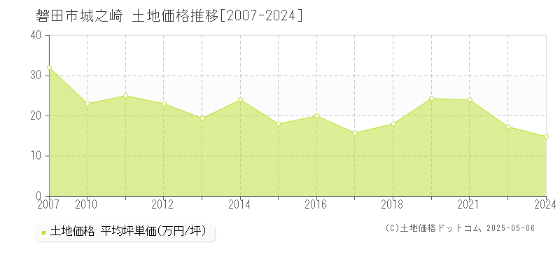 磐田市城之崎の土地価格推移グラフ 