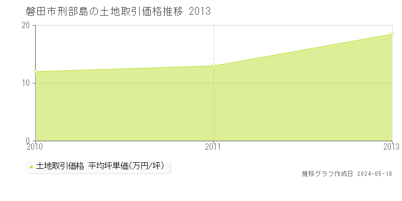 磐田市刑部島の土地取引事例推移グラフ 