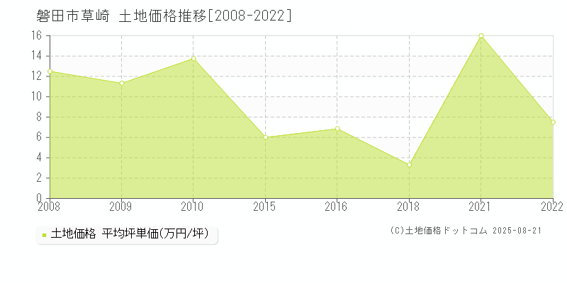 草崎(磐田市)の土地価格推移グラフ(坪単価)[2008-2022年]
