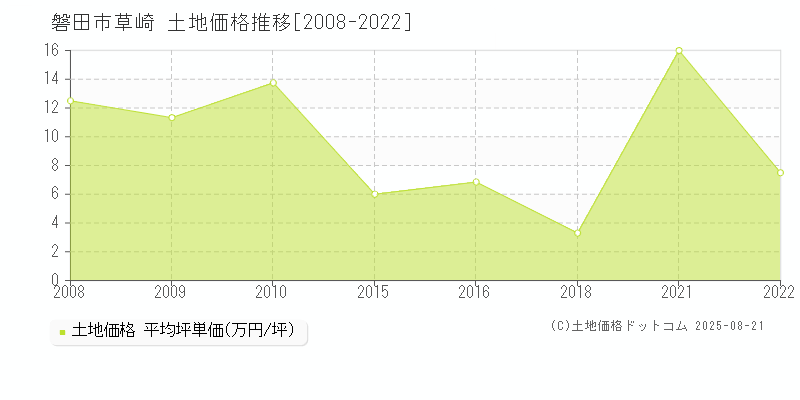 磐田市草崎の土地価格推移グラフ 