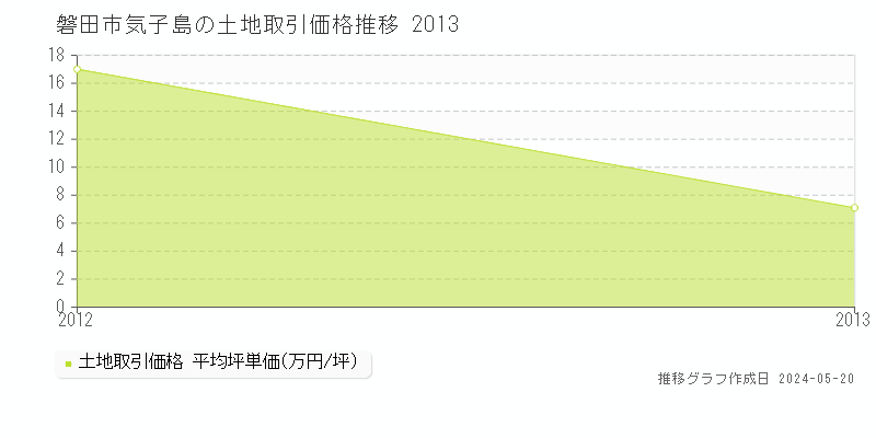 磐田市気子島の土地価格推移グラフ 
