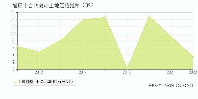 磐田市合代島の土地価格推移グラフ 