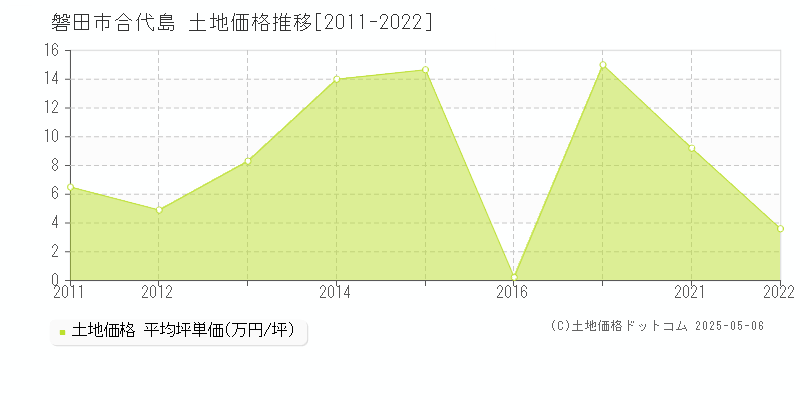 磐田市合代島の土地価格推移グラフ 